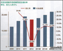 低壓變頻器應(yīng)用行業(yè)近年